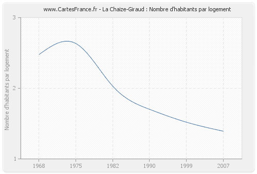 La Chaize-Giraud : Nombre d'habitants par logement